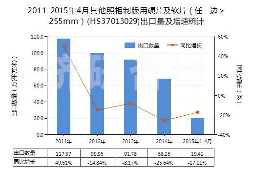 2011-2015年4月其他照相制版用硬片及軟片（任一邊＞255mm）(HS37013029)出口量及增速統(tǒng)計